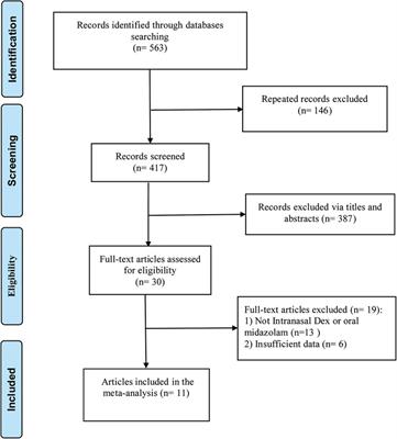 Intranasal dexmedetomidine vs. oral midazolam for premedication in children: a systematic review and meta-analysis